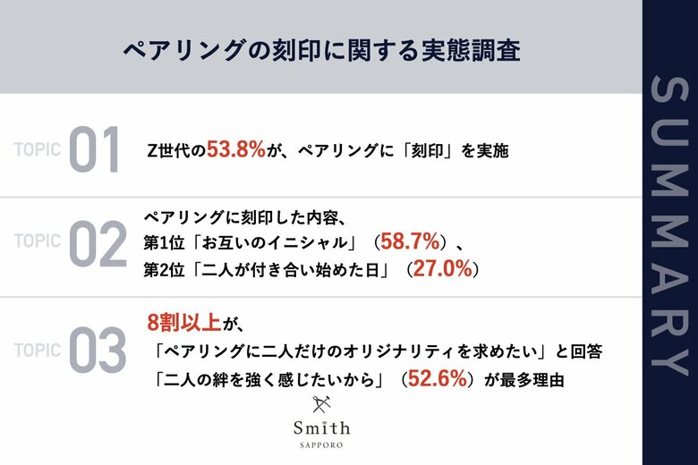 【北海道在住(札幌市55.6%)のペアリングを持つZ世代に聞いた!】ペアリングへの刻印の定番は?第1位は「イニシャル」、第2位は「付き合い始めた日」