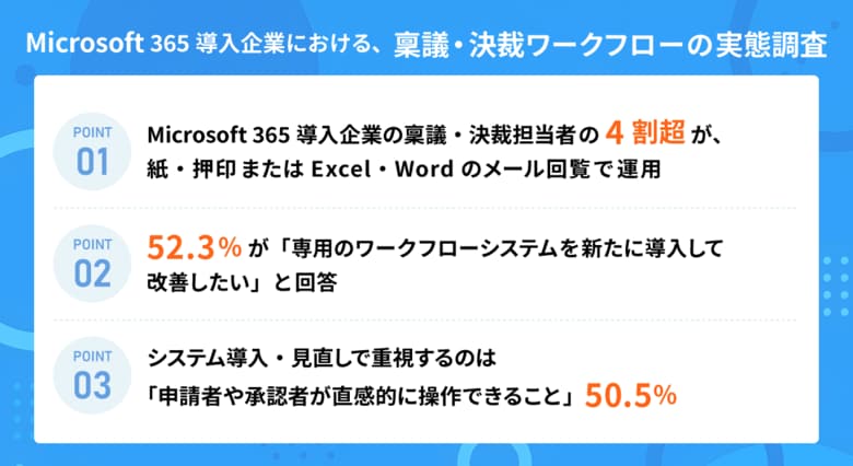【Microsoft 365 導入企業の稟議・決裁ワークフロー実態調査】4割超が「紙・押印」や「Excel・Wordのメール回覧」で運用、担当者の5割超は専用ワークフローシステムの新規導入を希望