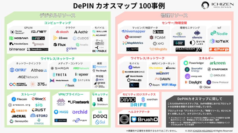 DePINカオスマップを公開！18カテゴリー100プロジェクトを掲載。｜7月30日「DePIN」を解説する無料ウェビナー開催