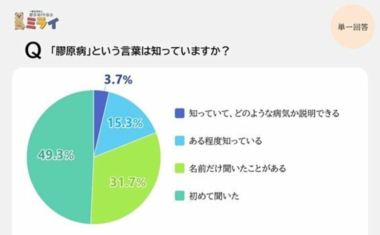 一般市民の膠原病認知度調査で判明:約8割が「ほとんど知らない」、約6割が「疑っても行動せず」