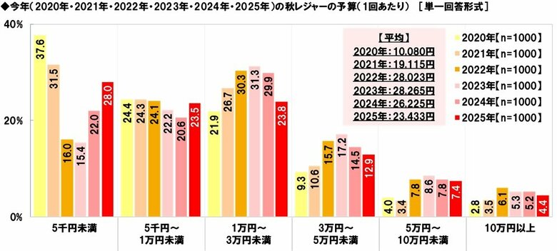 ホンダアクセス調べ　今年の秋レジャーの予算　平均は23,433円/回、昨年からの減少傾向が継続する結果に