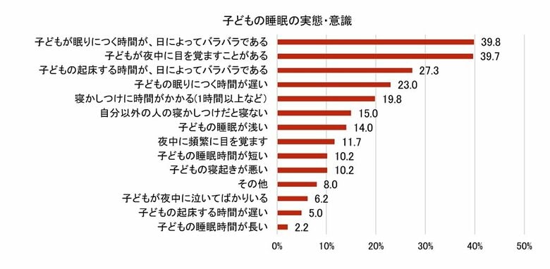 子どもの睡眠の実態・意識（画像提供：江崎グリコ株式会社）