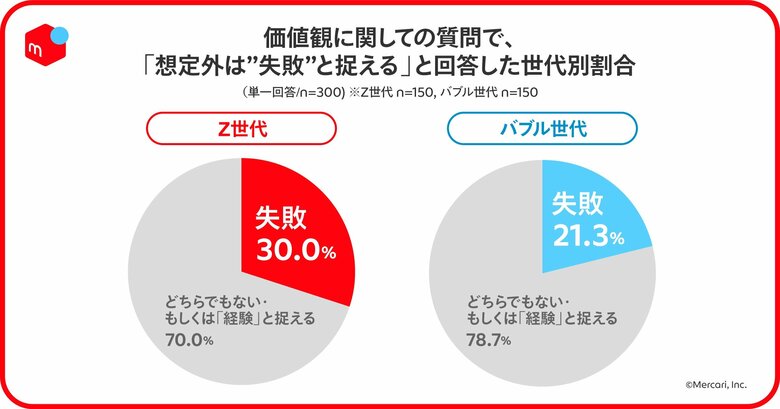 想定外は失敗と捉える（提供：メルカリ）