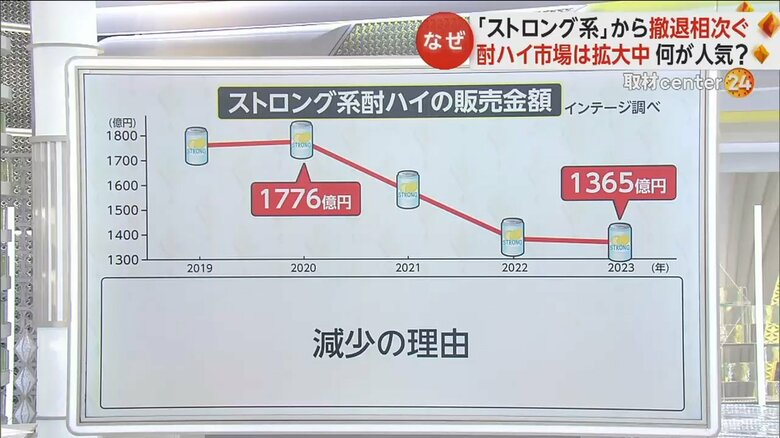 2019年〜2023年の「ストロング系」酎ハイの販売金額動向
