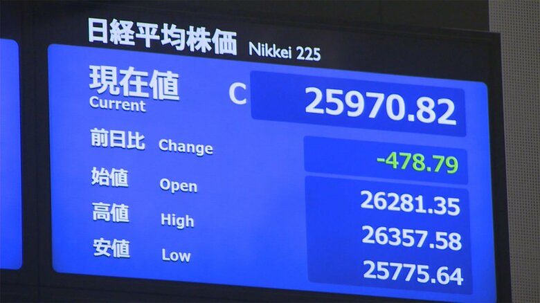 24日東京株式市場終値　478円79銭安の2万5970円82銭