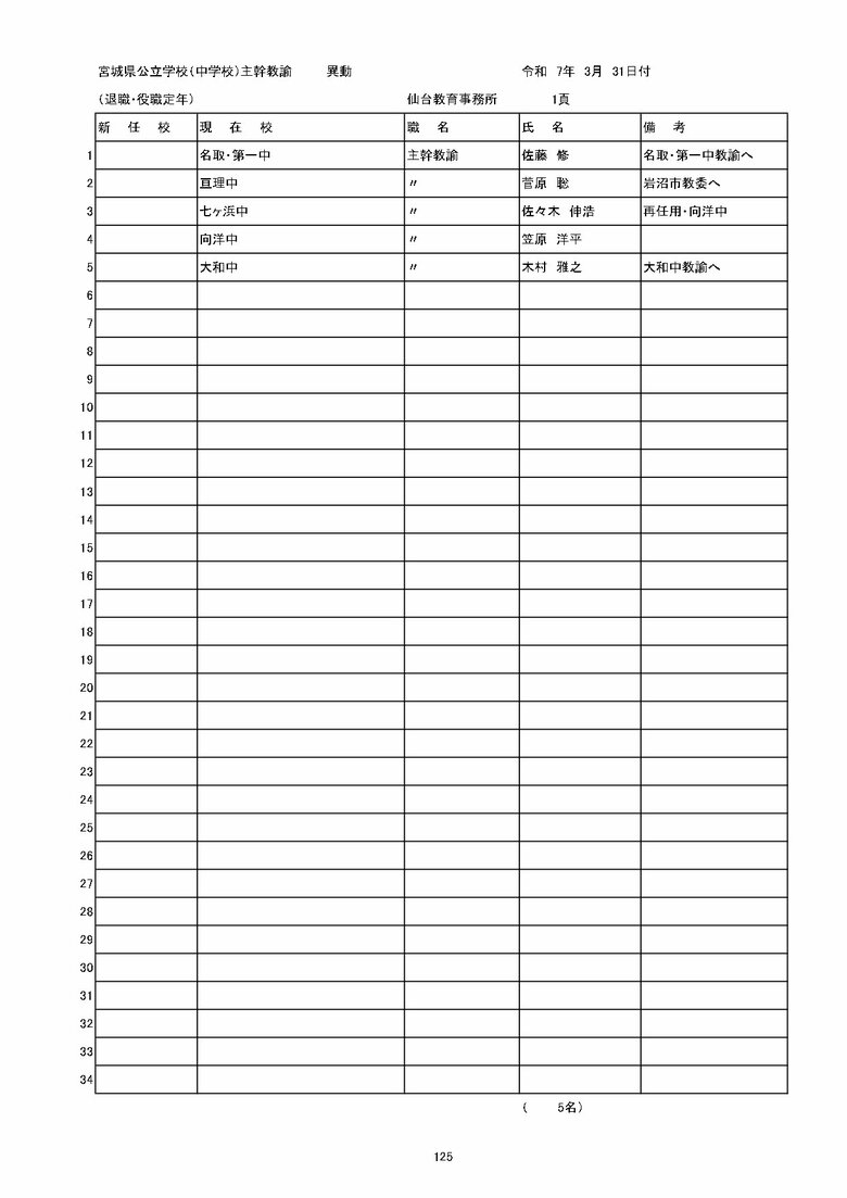 宮城県内の公立中学校の異動一覧（仙台市除く）