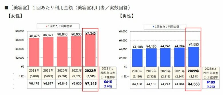 「美容室」の1回あたり利用金額（提供：株式会社リクルート「ホットペッパービューティーアカデミー」）