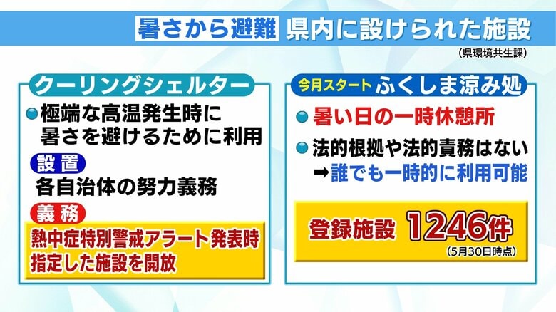 ふくしま涼み処　5月30日時点で1246の施設が登録