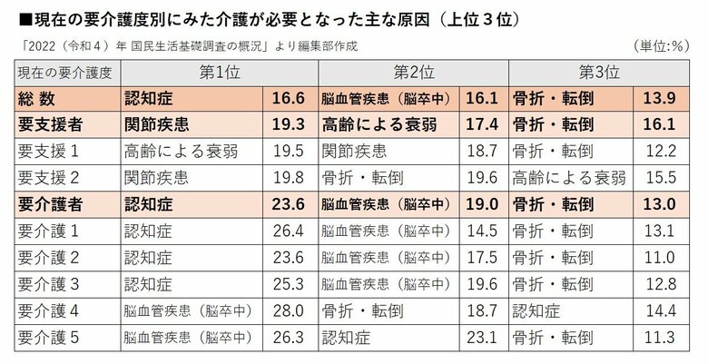 介護が必要になった主な原因