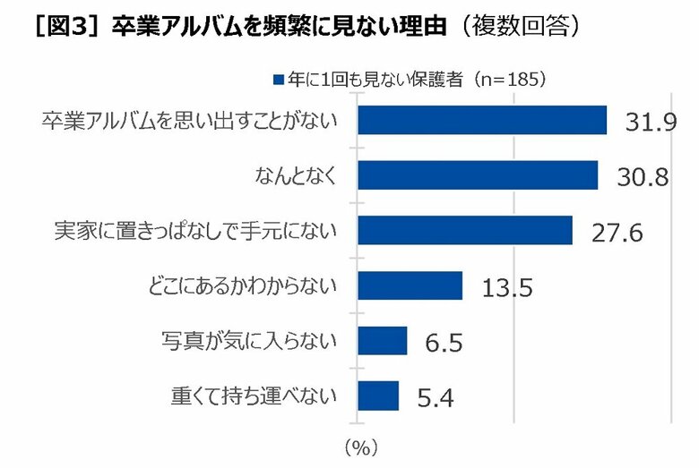 卒業アルバムを頻繁に見ない理由（複数回答）