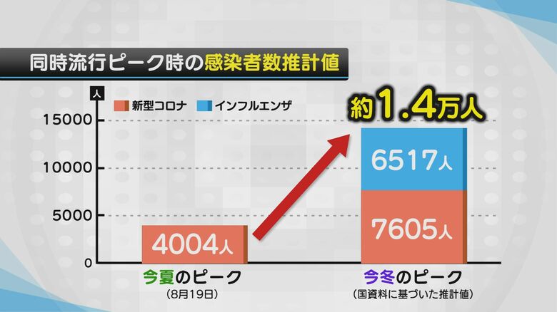 同時流行ピーク時の感染者数推移値（新潟県）