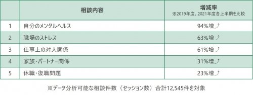2021年度上半期に件数が顕著に増加した相談内容【提供：ピースマインド】