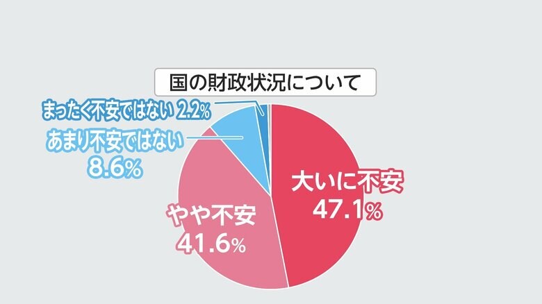 図：国の財政状況について
