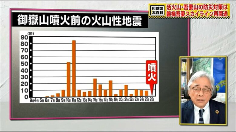 火山性地震は発生していたが…