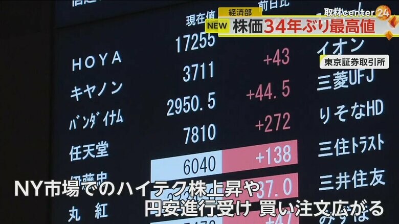 NY市場でのハイテク株上昇や円安進行を受け、買い注文が広がった10日の東京株式市場