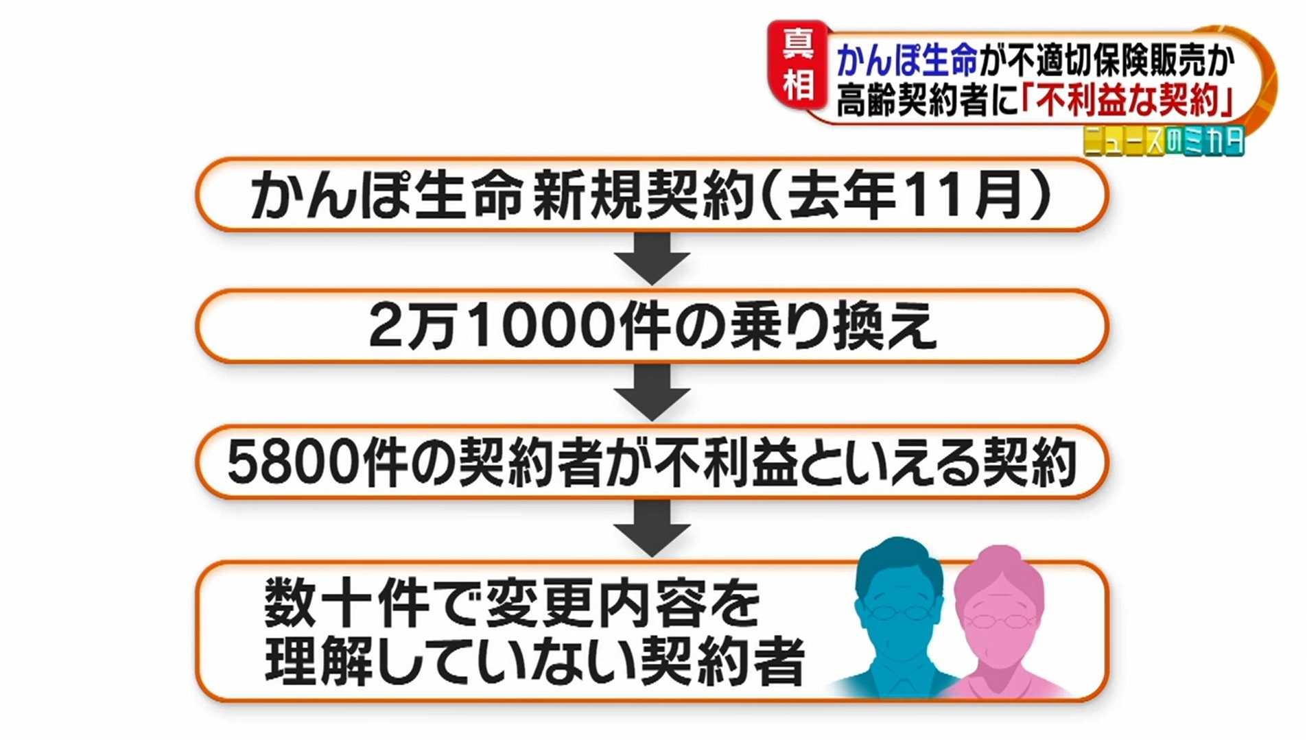 果たして真相は かんぽ生命が高齢者に不利益になる 不適切契約 の疑い