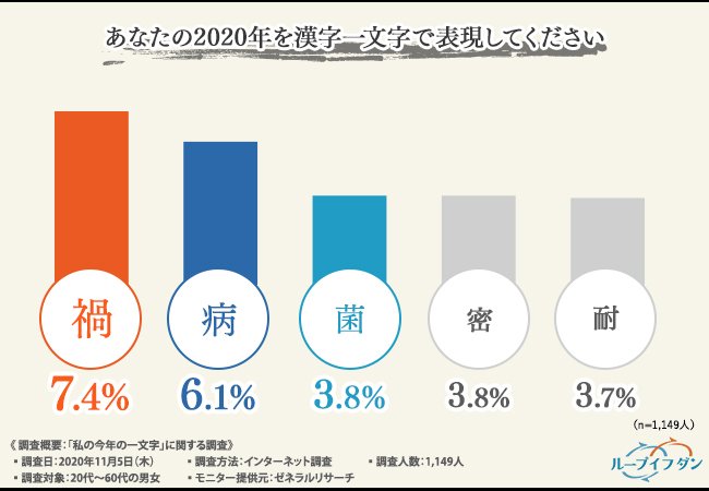 年を表す一文字は 禍 代 60代男女1 149人に 私の今年の一文字 を大調査 激動の1年となった年 新たに芽生えた不安とは