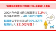 「マイナビ 転職動向調査2025年版(2024年実績)」を発表
