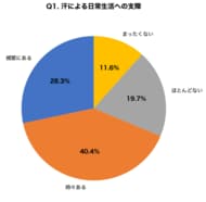 【多汗症調査】日常生活に支障が出た経験がある人は68.7%、ボトックス治療の認知度はわずか40.8%～300名調査で判明した「汗の悩み」の実態～