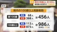 県内の百歳以上は約1000人に 最高齢は佐賀市の108歳女性【佐賀県】