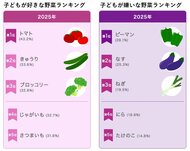 「カゴメ野菜定点調査2025」今年の子どもの好きな野菜・嫌いな野菜ランキング公開　ピーマンは「子供が苦手」、「大人が克服した野菜」いずれも1位！