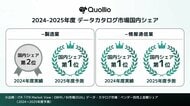 Quollio、データ・カタログ市場の製造業および情報通信業の2025年度予測でシェア1位を獲得