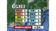 【静岡・新型コロナ】新規感染24人 浜松は110日ぶりにゼロ