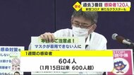 【新型コロナ】新たな感染者120人 1週間で600人超は1月以来 静岡県