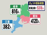 【速報】愛知と岐阜でまた過去最多…東海3県の新規感染5318人 愛知4120人 岐阜816人 三重382人