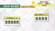 【新型コロナ】鳥取県9人 島根県6人感染確認 水道局や小学校で感染者(松江市、米子市、安来市など)