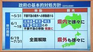 《県外への移動自粛 段階的解除へ》移動や観光…今後の流れは!? 政府が示した方針まとめ