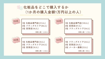 ドラコスが圧倒的人気!20~50代女性が化粧品を購入する場所と金額を調査