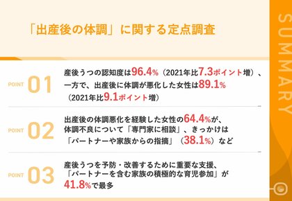 出産後に「体調悪化」を経験したママは89.1%、2021年より9.1ポイント上昇 うち64.4%が、体調不良について「専門家に相談」