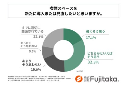 オフィス管理担当者の約半数が「喫煙スペースを新たに導入、または見直したい」と考えている!株式会社Fujitakaが「オフィスの喫煙スペース」に関する実態調査を実施!
