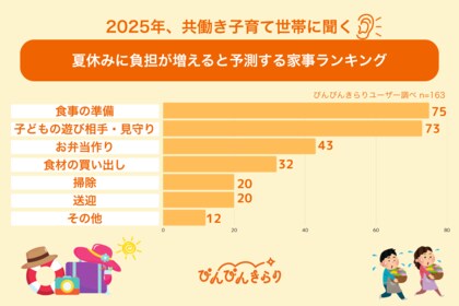夏休み、子育て家庭の約7割が家事育児負担増を懸念! きらりライフサポートは「お子さまと一緒に作れるレシピ」でQOL向上を支援