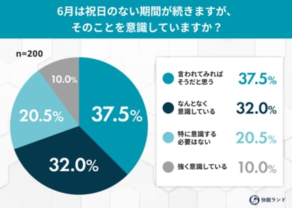 連休が遠い6月働く人の７割が「だるさ・疲れ」を実感――休めない梅雨どきは「睡眠の不調」が加速する？