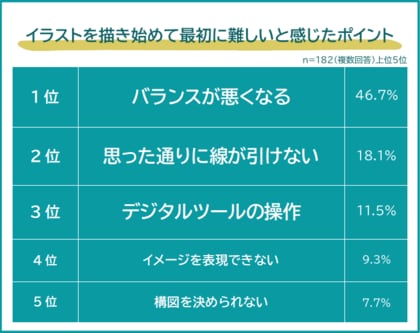 【イラスト学習の壁!難しいと感じるポイントランキング】182人アンケート調査