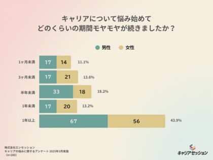 【キャリアの悩みに関する調査レポート】4割が1年以上“モヤモヤ”継続　相談しても不安は拭えず