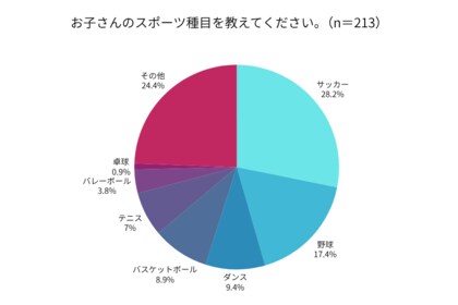 約3人に1人が“メニューのマンネリ”に悩む──子どもの成長期を支える家庭のリアル