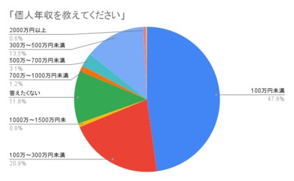 圧倒的陽キャなZ世代が1ヶ月で美容にかけている金額は3~5万円!中には毎月10万円を超える人も!?