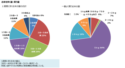 2024年お米についてのアンケート調査 もっとお米を食べたくなる条件は「安くなる・増量される(40.8%)」で調査開始以来初の第1位に