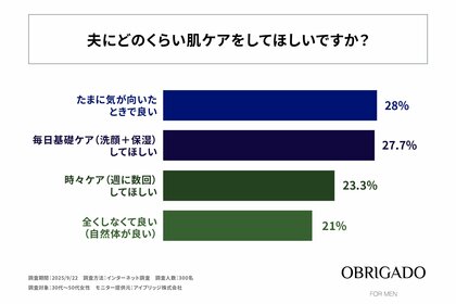 30代~50代の夫を持つ女性の約8割が「夫に肌ケアしてほしい」と思っている!OBRIGADO(オブリガード)が「夫の肌ケアに対する女性の意識調査」を実施!