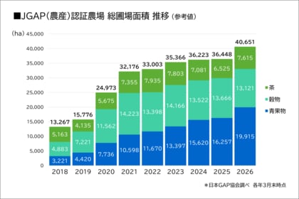食の安全やSDGsに取り組む、JGAP認証農場の総圃場面積が拡大
