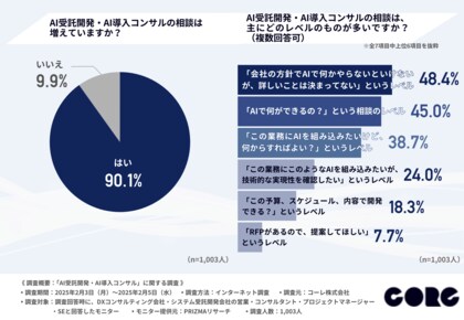 約9割の企業がAIに関する相談増加を実感!AI受託開発・AI導入コンサルの実態調査