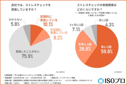 【中小企業のストレスチェック】実施している企業はわずか約2割…仕事でストレスを感じる要因第1位は「人間関係」