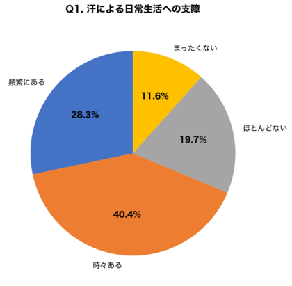 【多汗症調査】日常生活に支障が出た経験がある人は68.7%、ボトックス治療の認知度はわずか40.8%～300名調査で判明した「汗の悩み」の実態～