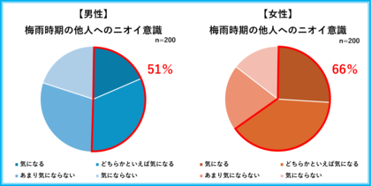 【男性の体のニオイケア意識を調査】梅雨時期は要注意!安易なニオイケアはスメハラに拍車をかける!?