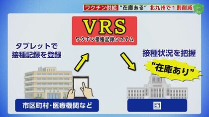 「ワクチンが全く足りない」在庫めぐり国と自治体に“ギャップ”　原因は『接種記録システム』だった