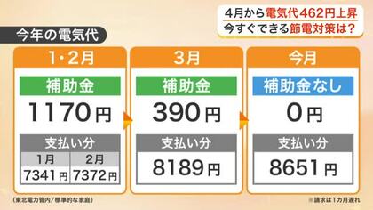 ４月使用分から政府の補助金がなくなる電気代　家庭でできる節電対策は？　意外にかかる待機電力対策も