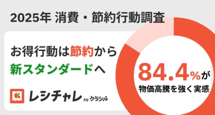 【2025年 消費・節約行動調査】生活者の84.4%が物価高騰を強く実感！　約3割が「月1,001円～3,000円節約したい」と回答